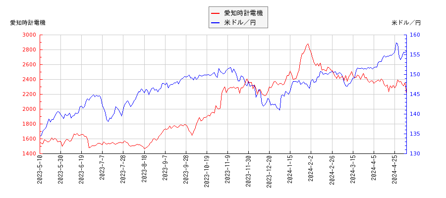 愛知時計電機と米ドル／円の相関性比較チャート