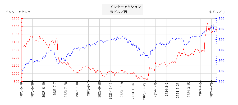 インターアクションと米ドル／円の相関性比較チャート