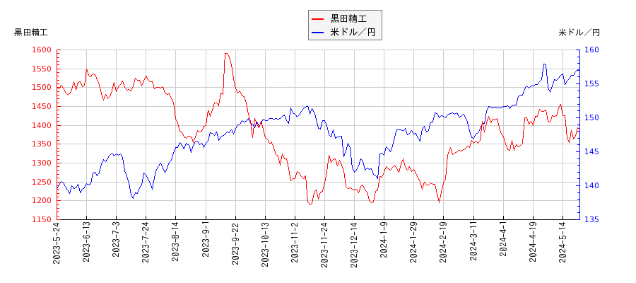 黒田精工と米ドル／円の相関性比較チャート