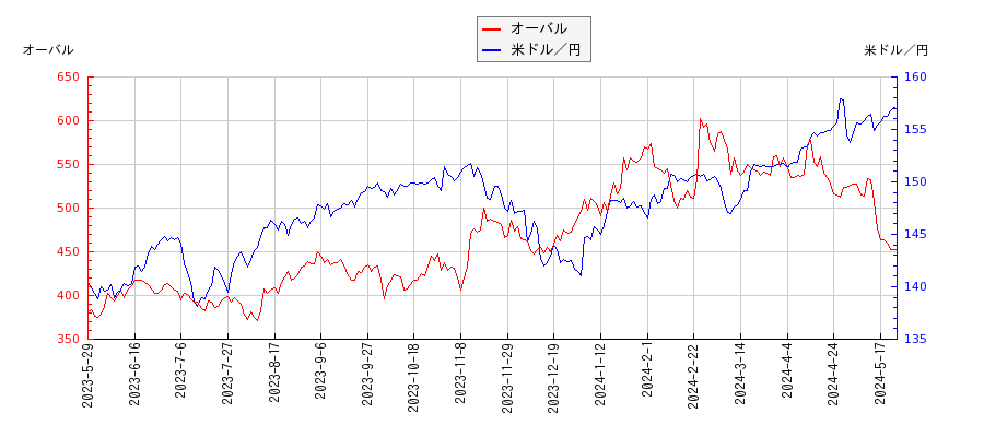 オーバルと米ドル／円の相関性比較チャート