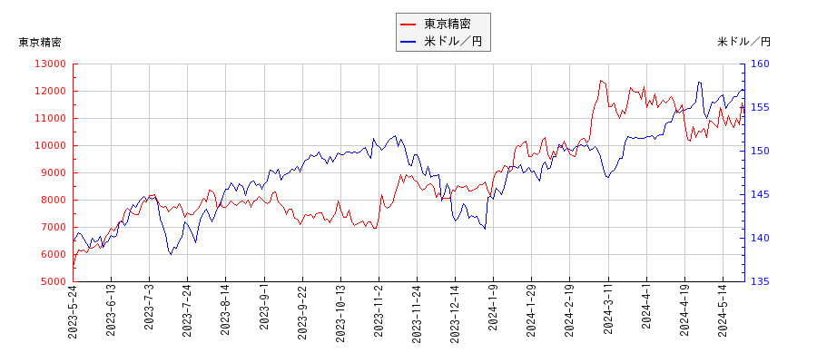 東京精密と米ドル／円の相関性比較チャート