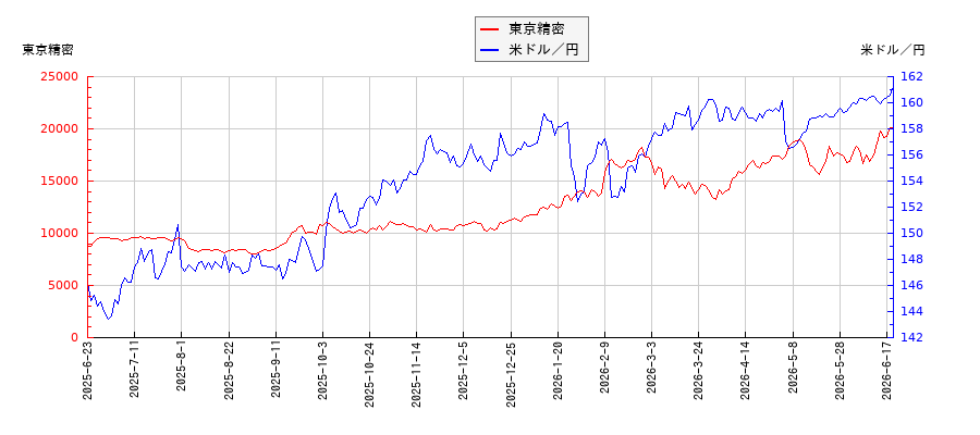 東京精密と米ドル／円の相関性比較チャート