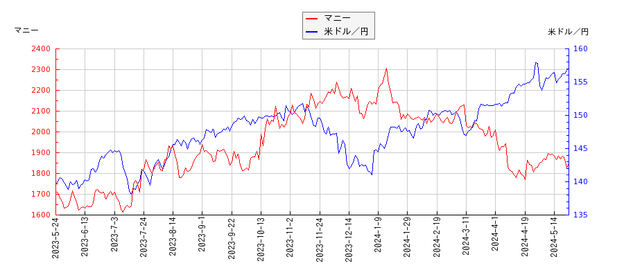 マニーと米ドル／円の相関性比較チャート