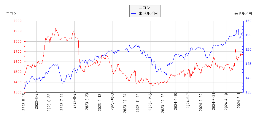 ニコンと米ドル／円の相関性比較チャート