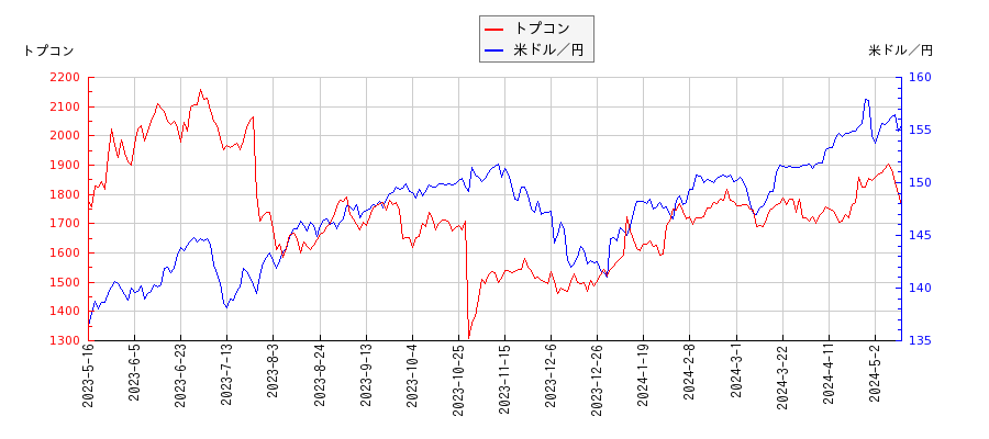 トプコンと米ドル／円の相関性比較チャート
