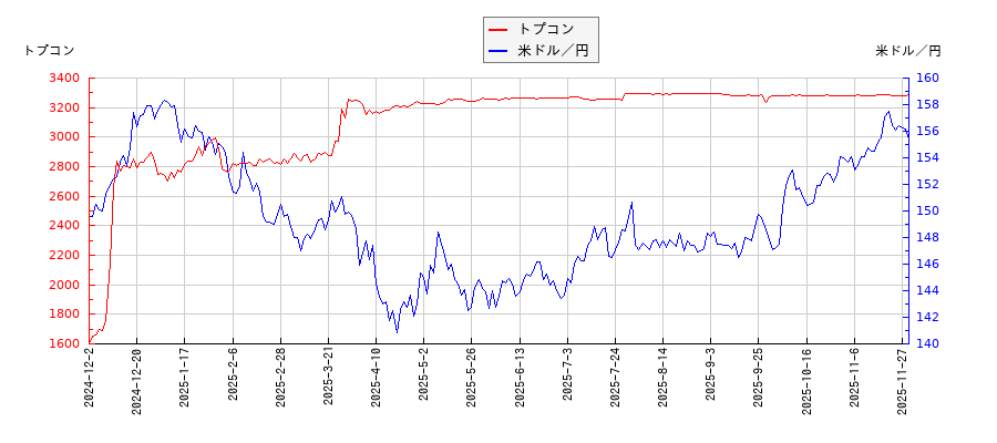 トプコンと米ドル／円の相関性比較チャート
