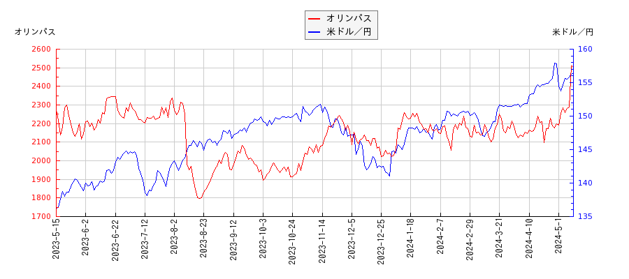 オリンパスと米ドル／円の相関性比較チャート