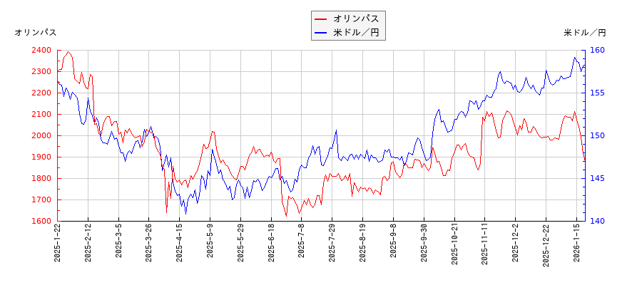 オリンパスと米ドル／円の相関性比較チャート
