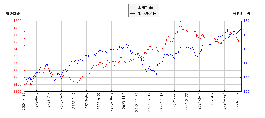 理研計器と米ドル／円の相関性比較チャート