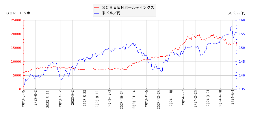 ＳＣＲＥＥＮホールディングスと米ドル／円の相関性比較チャート