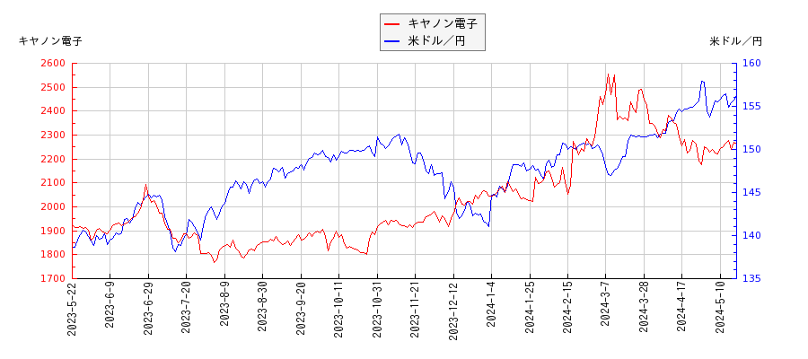 キヤノン電子と米ドル／円の相関性比較チャート