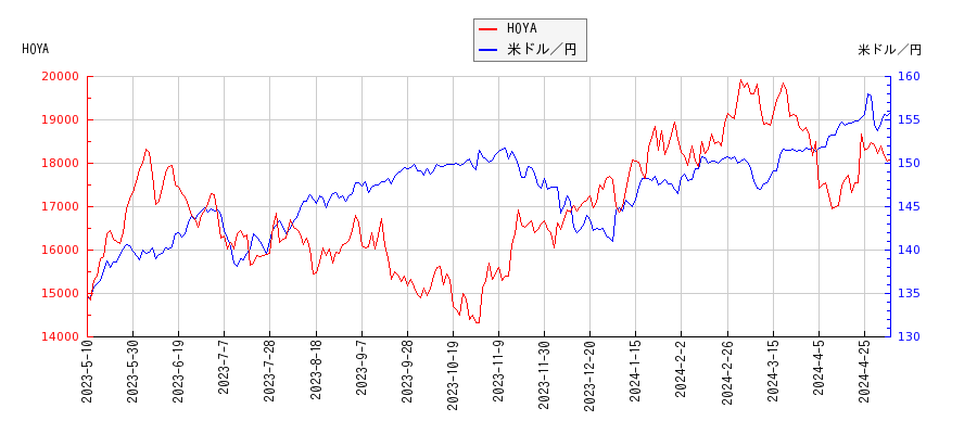 HOYAと米ドル／円の相関性比較チャート