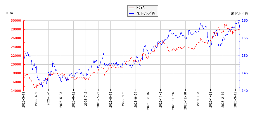HOYAと米ドル／円の相関性比較チャート