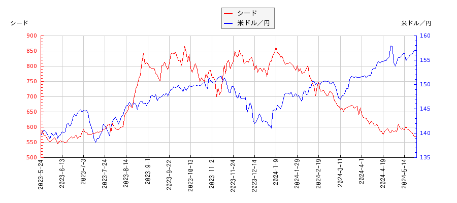 シードと米ドル／円の相関性比較チャート
