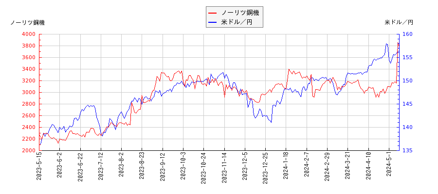 ノーリツ鋼機と米ドル／円の相関性比較チャート