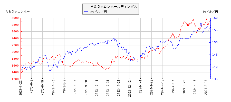 Ａ＆Ｄホロンホールディングスと米ドル／円の相関性比較チャート
