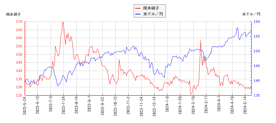 岡本硝子と米ドル／円の相関性比較チャート