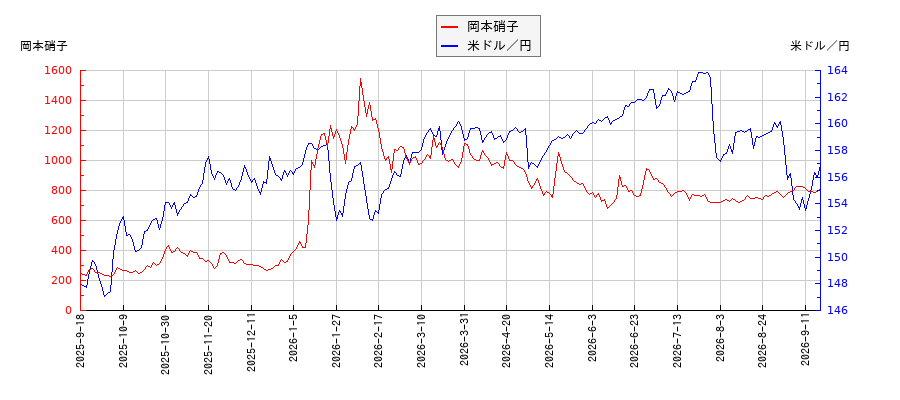 岡本硝子と米ドル／円の相関性比較チャート
