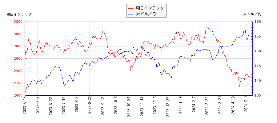 朝日インテックと米ドル／円の相関性比較チャート