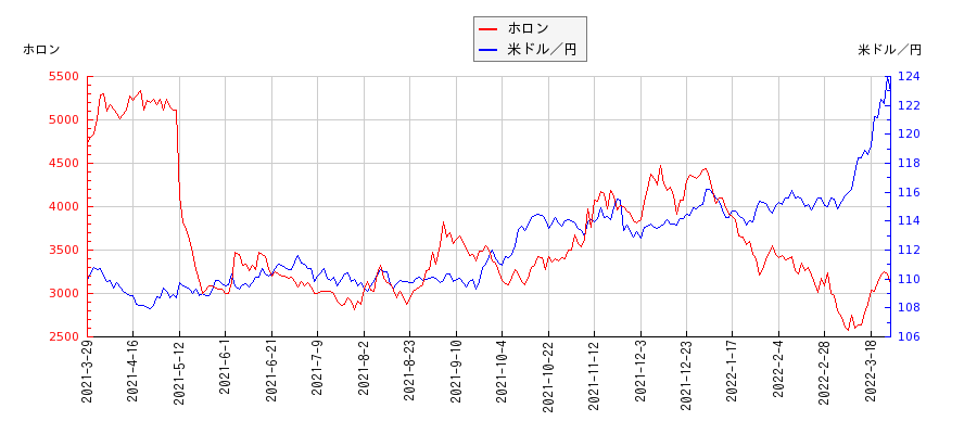 ホロンと米ドル／円の相関性比較チャート