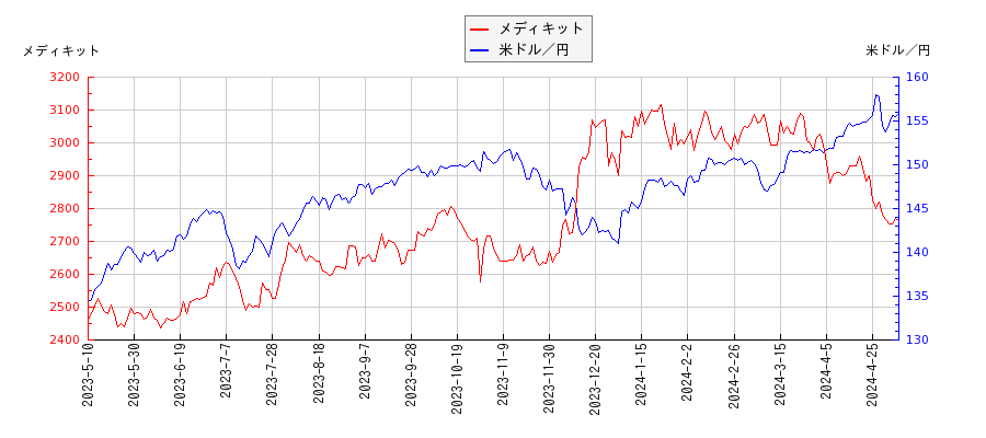 メディキットと米ドル／円の相関性比較チャート