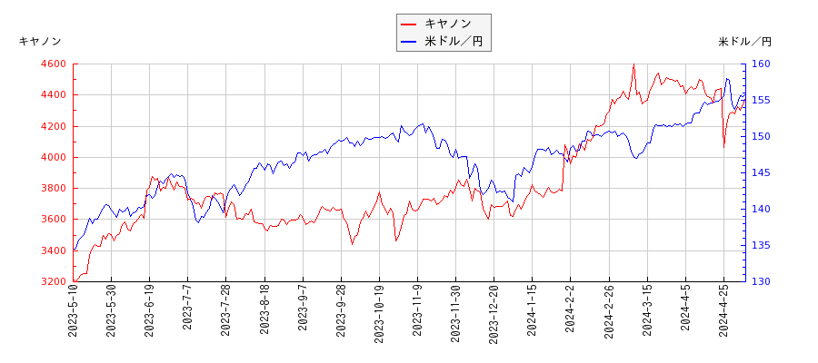 キヤノンと米ドル／円の相関性比較チャート