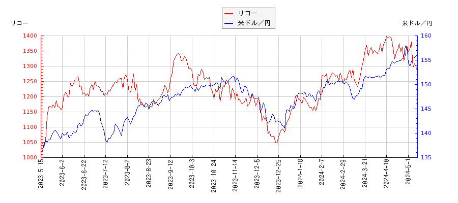 リコーと米ドル／円の相関性比較チャート