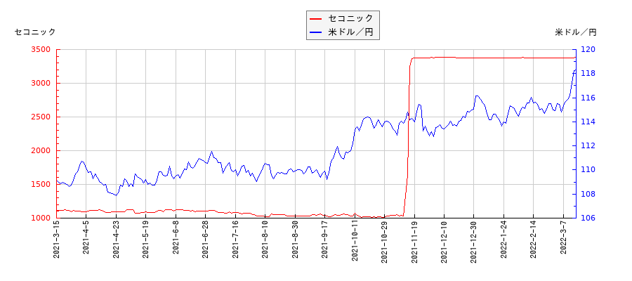 セコニックと米ドル／円の相関性比較チャート
