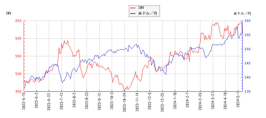 IMVと米ドル／円の相関性比較チャート