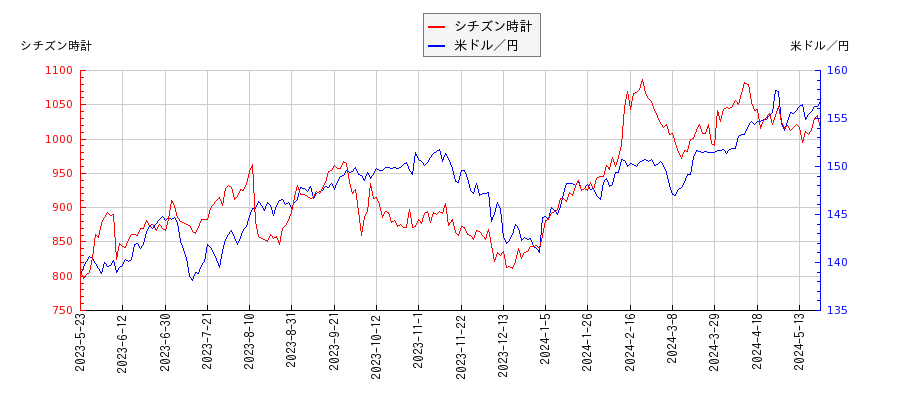 シチズン時計と米ドル／円の相関性比較チャート