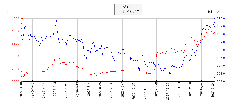 ジェコーと米ドル／円の相関性比較チャート