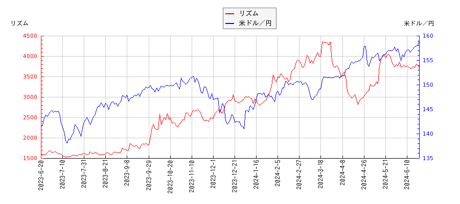 リズムと米ドル／円の相関性比較チャート