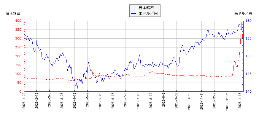 日本精密と米ドル／円の相関性比較チャート
