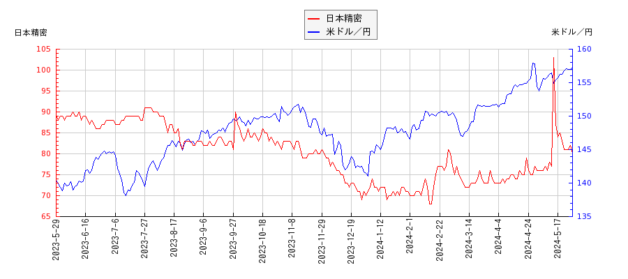 日本精密と米ドル／円の相関性比較チャート