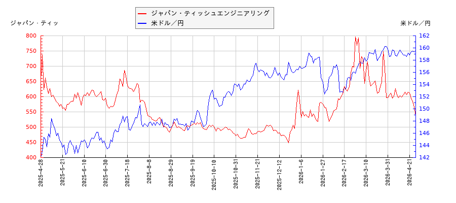 ジャパン・ティッシュエンジニアリングと米ドル／円の相関性比較チャート