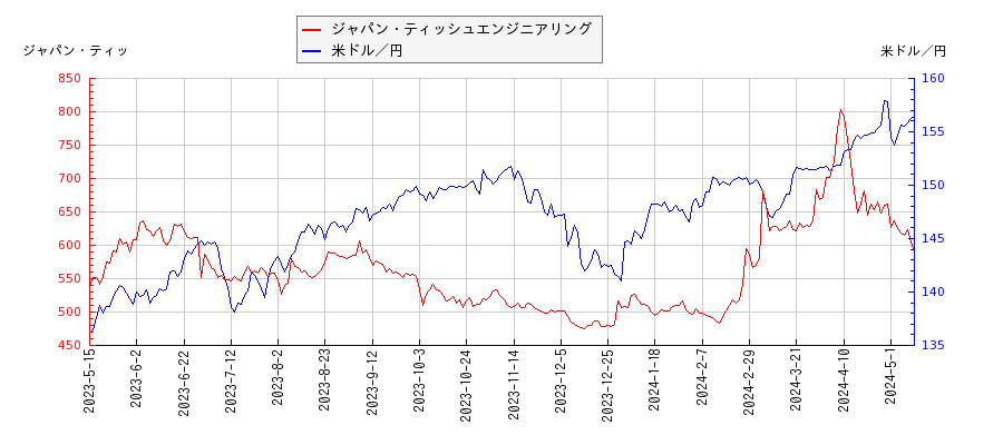 ジャパン・ティッシュエンジニアリングと米ドル／円の相関性比較チャート
