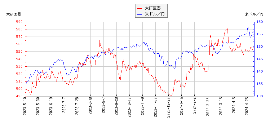 大研医器と米ドル／円の相関性比較チャート