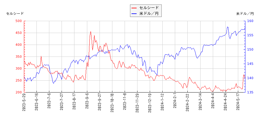 セルシードと米ドル／円の相関性比較チャート