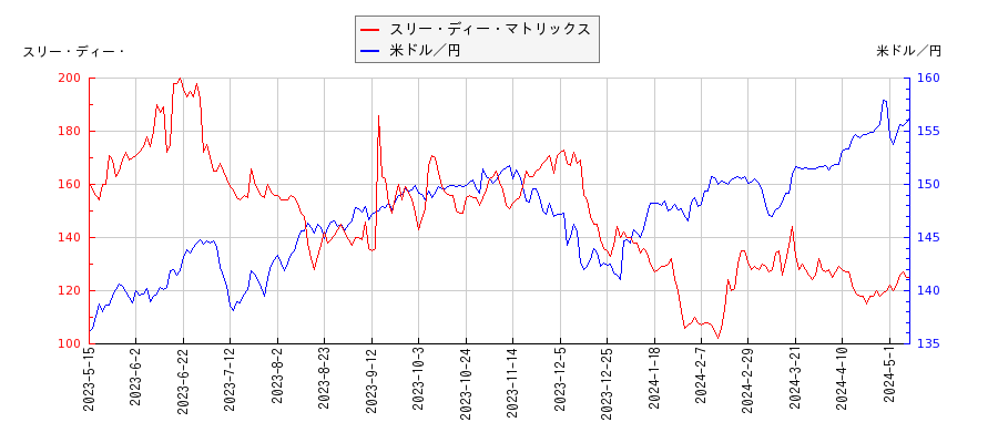 スリー・ディー・マトリックスと米ドル／円の相関性比較チャート
