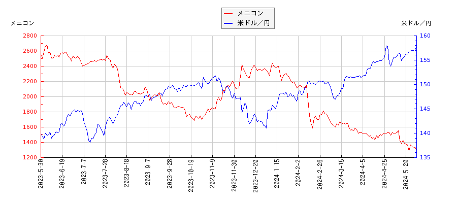 メニコンと米ドル／円の相関性比較チャート