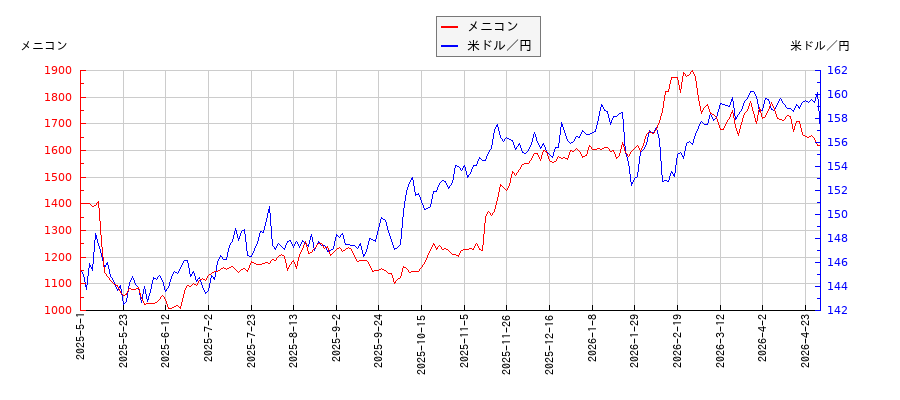 メニコンと米ドル／円の相関性比較チャート