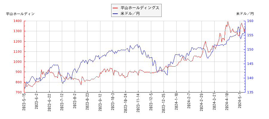 平山ホールディングスと米ドル／円の相関性比較チャート