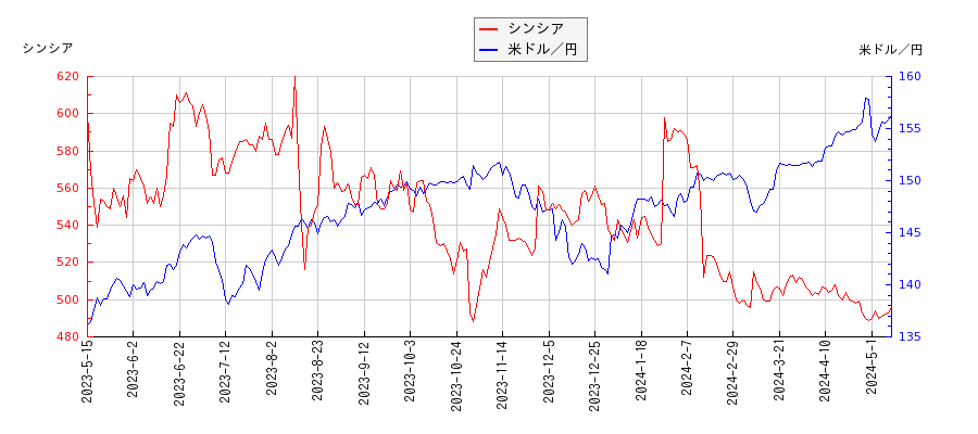 シンシアと米ドル／円の相関性比較チャート