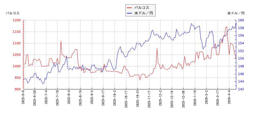 バルコスと米ドル／円の相関性比較チャート