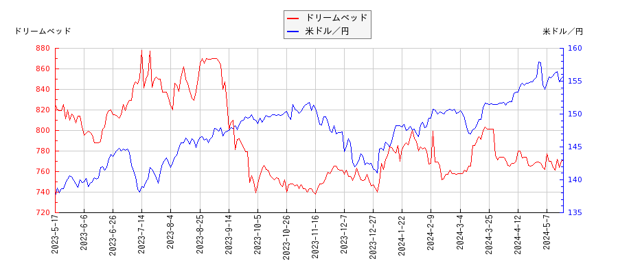 ドリームベッドと米ドル／円の相関性比較チャート