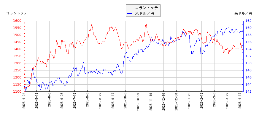 コラントッテと米ドル／円の相関性比較チャート