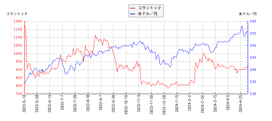 コラントッテと米ドル／円の相関性比較チャート