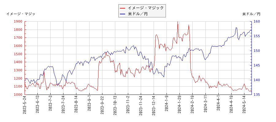 イメージ・マジックと米ドル／円の相関性比較チャート