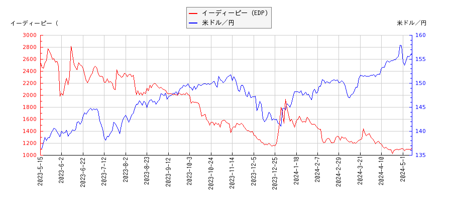 イーディーピー（EDP）と米ドル／円の相関性比較チャート