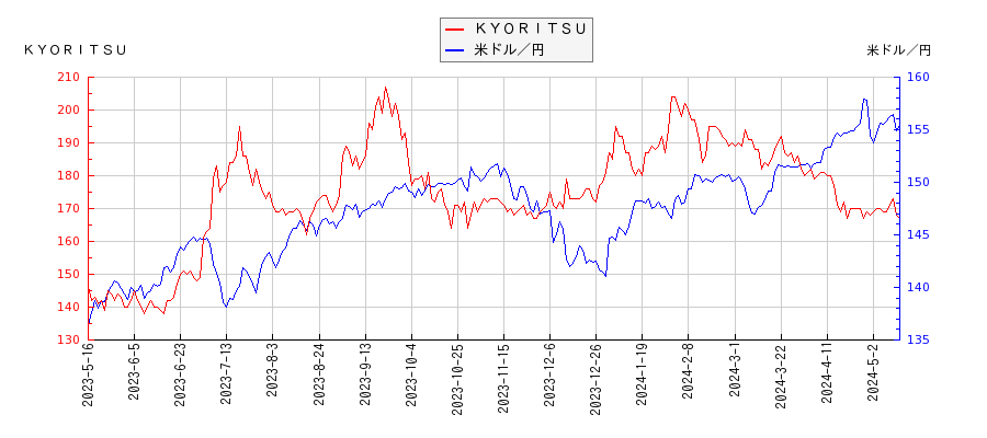 ＫＹＯＲＩＴＳＵと米ドル／円の相関性比較チャート